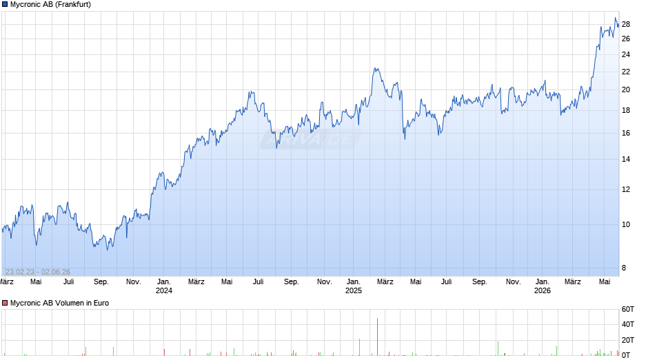 Mycronic Chart