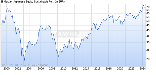 Metzler Japanese Equity Sustainable Fund A Chart