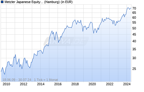 Metzler Japanese Equity Sustainable Fund A Chart
