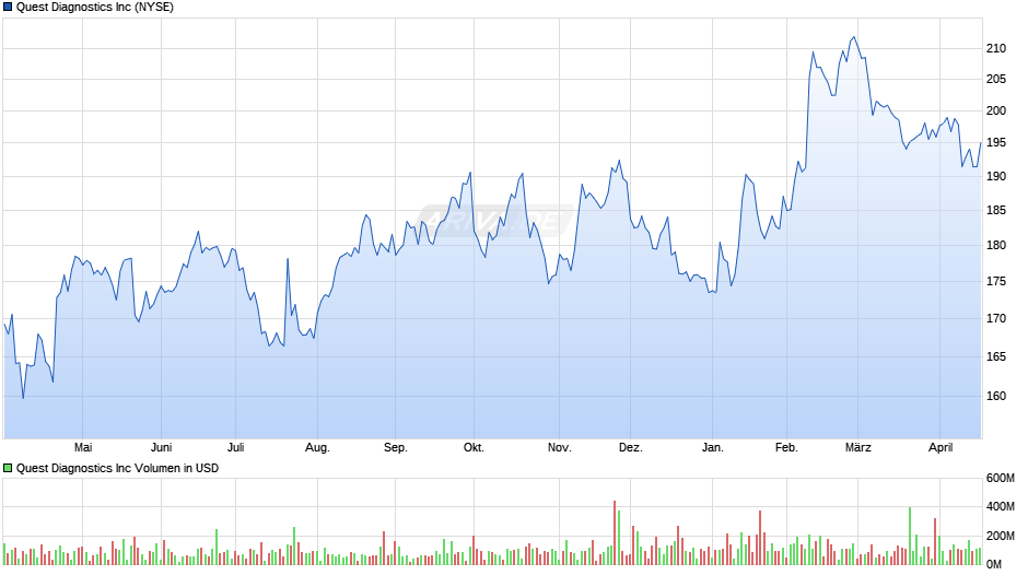 Quest Diagnostics Chart