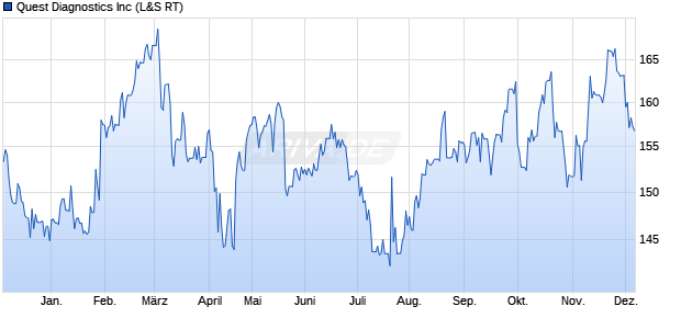 Quest Diagnostics Aktie Chart