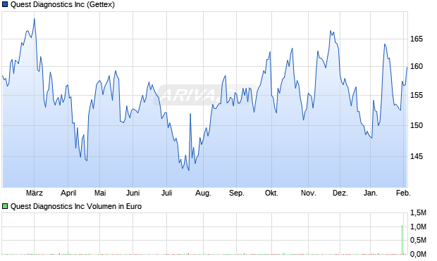 Quest Diagnostics Aktie Chart