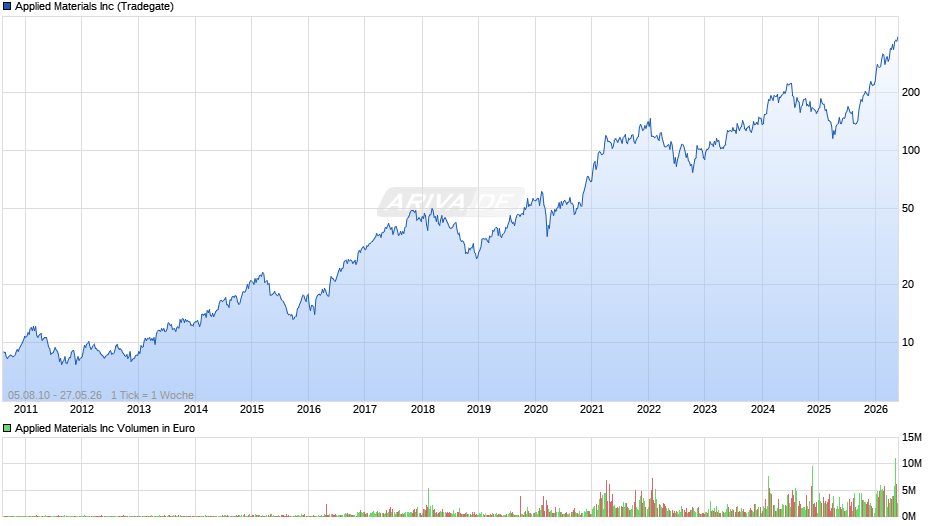 Applied Materials Chart