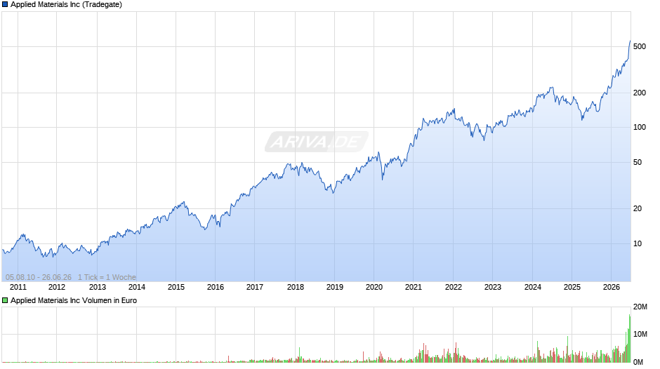 Applied Materials Chart