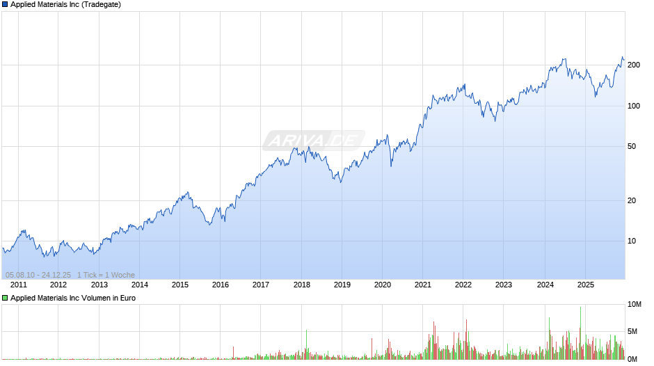 Applied Materials Chart