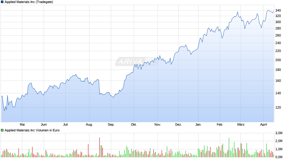Applied Materials Chart
