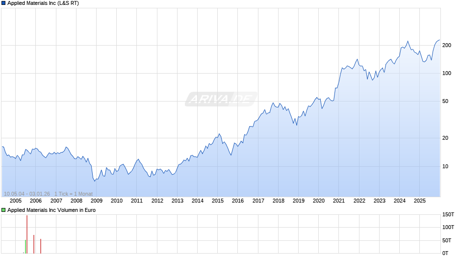 Applied Materials Chart