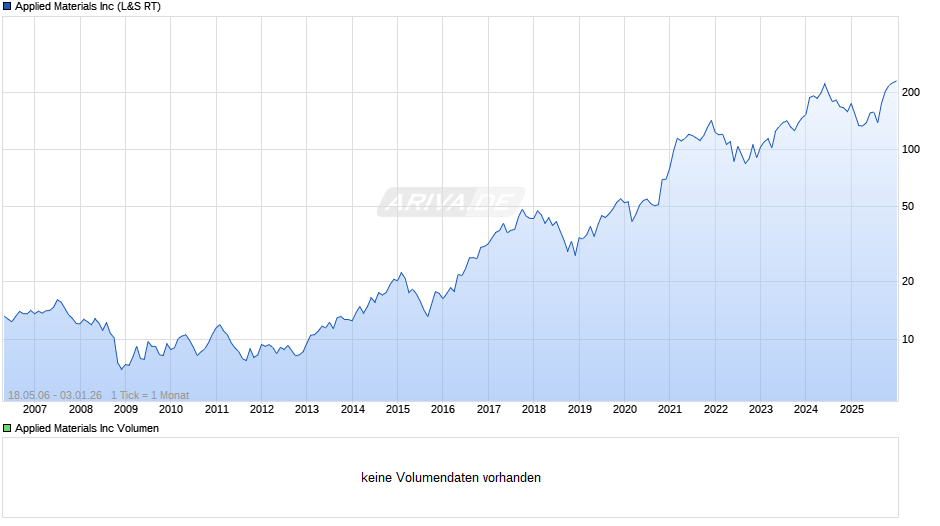 Applied Materials Chart