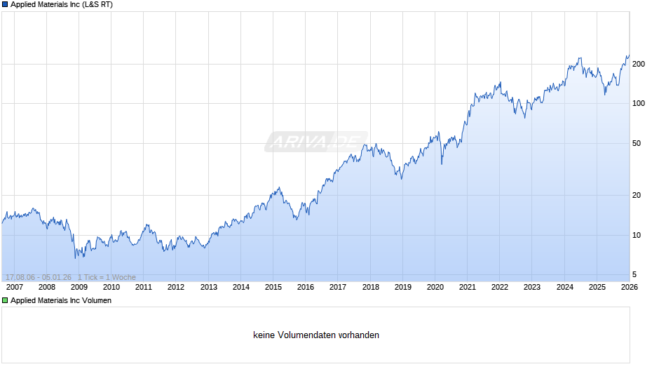 Applied Materials Chart