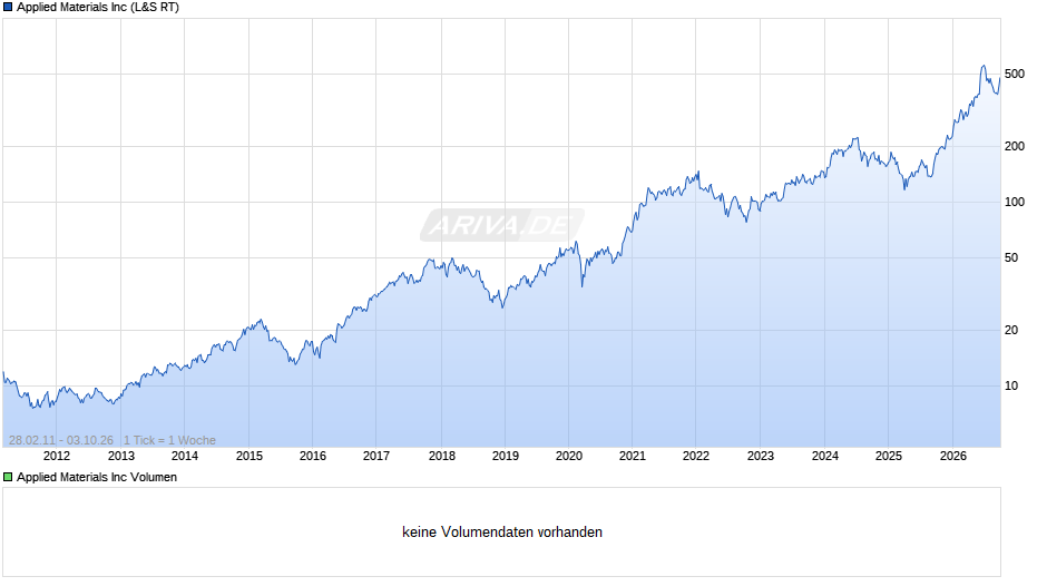 Applied Materials Chart