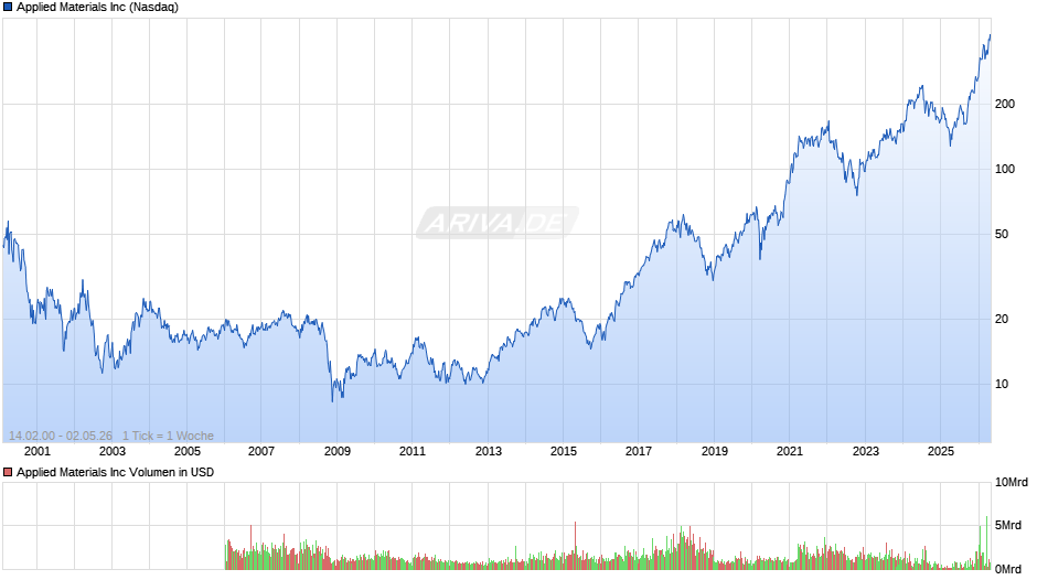 Applied Materials Chart
