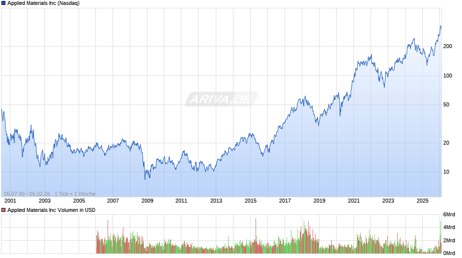 Applied Materials Chart