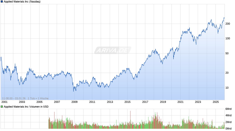 Applied Materials Chart