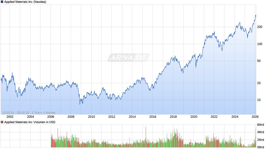 Applied Materials Chart