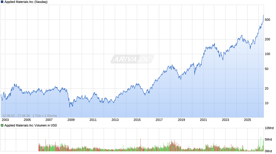 Applied Materials Chart