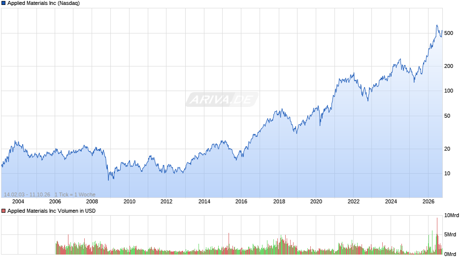 Applied Materials Chart