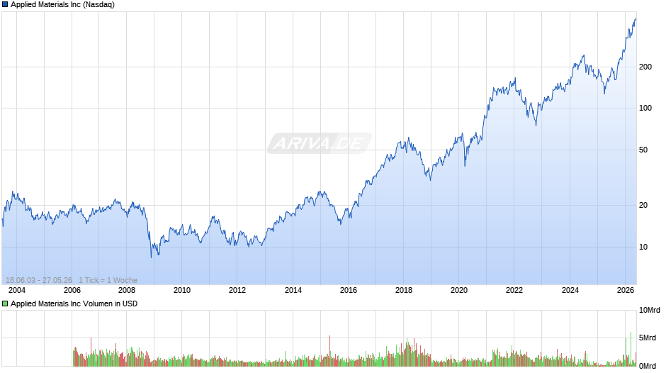 Applied Materials Chart