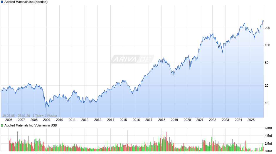Applied Materials Chart