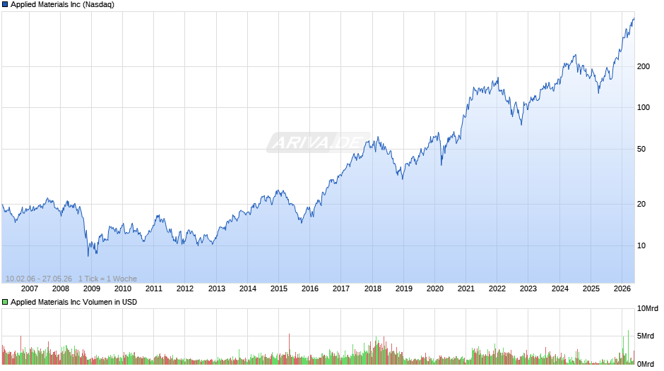 Applied Materials Chart