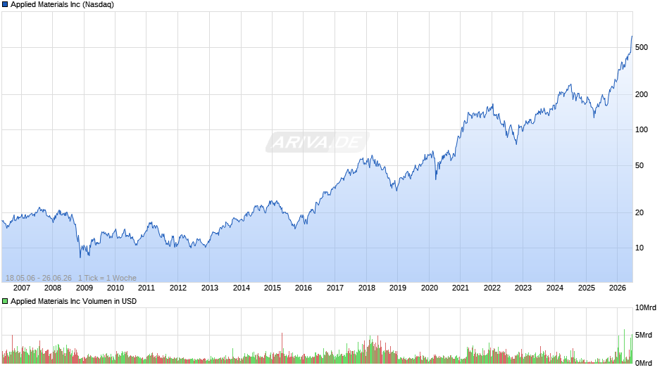 Applied Materials Chart