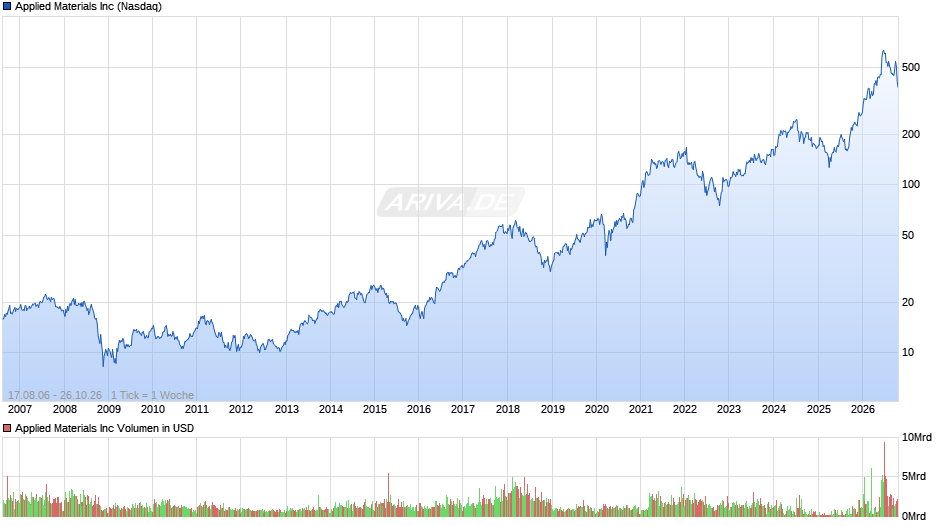 Applied Materials Chart