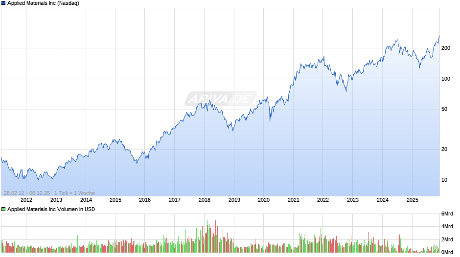 Applied Materials Chart