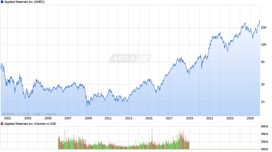 Applied Materials Chart