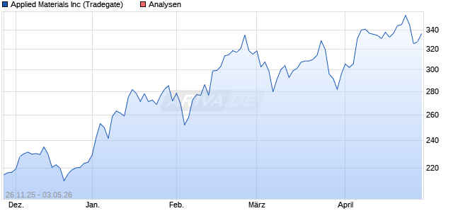 Applied Materials Inc Aktie