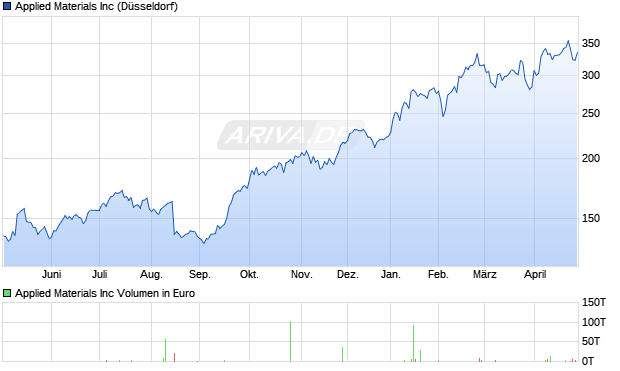 Applied Materials Aktie Chart