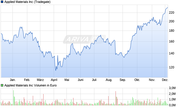 Applied Materials Aktie Chart