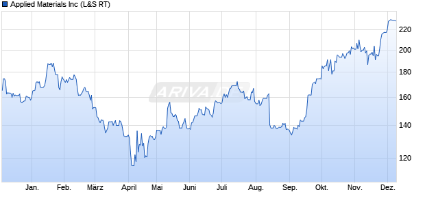 Applied Materials Aktie Chart