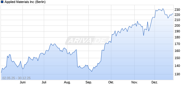 Applied Materials Aktie Chart