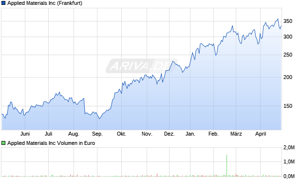 Applied Materials Aktie Chart