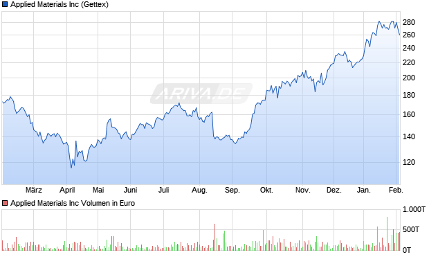 Applied Materials Aktie Chart