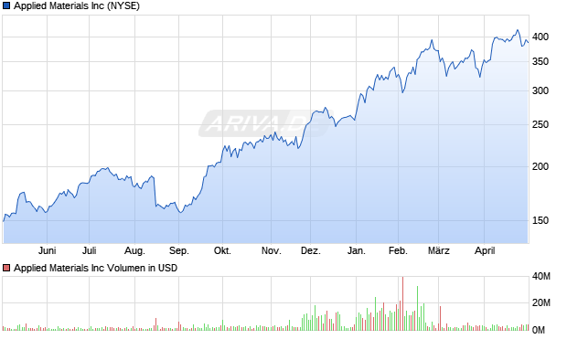 Applied Materials Aktie Chart