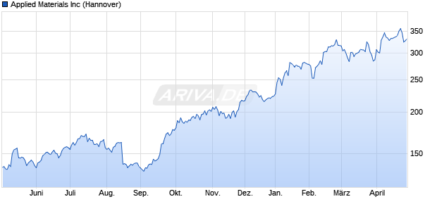 Applied Materials Aktie Chart