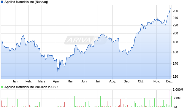 Applied Materials Aktie Chart