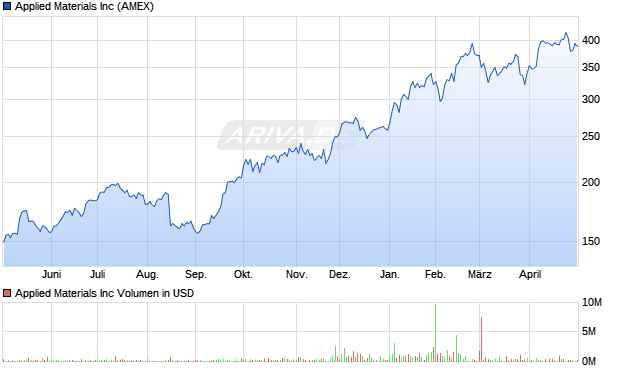 Applied Materials Aktie Chart