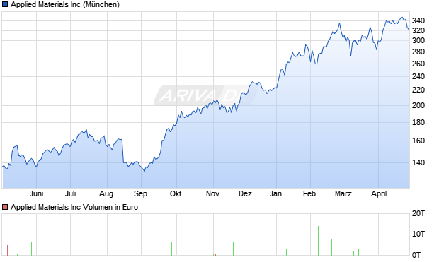 Applied Materials Aktie Chart