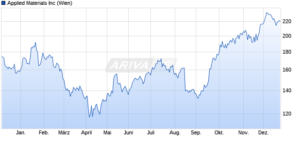 Applied Materials Aktie Chart