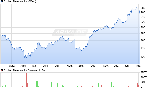 Applied Materials Aktie Chart