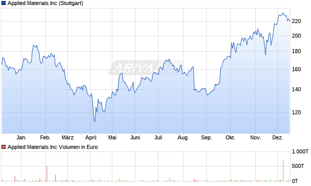 Applied Materials Aktie Chart
