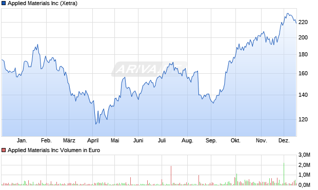 Applied Materials Aktie Chart