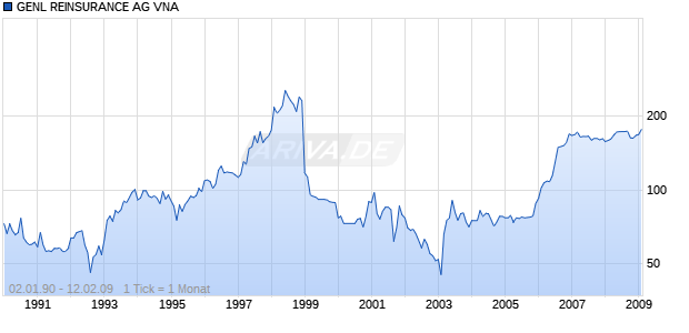 GENL REINSURANCE AG VNA Chart