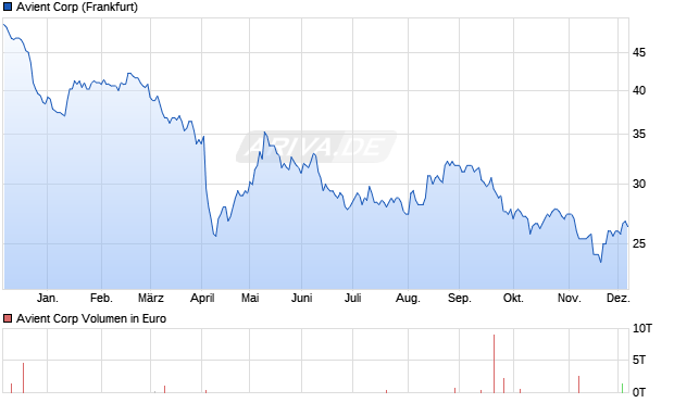 Avient Aktie Chart