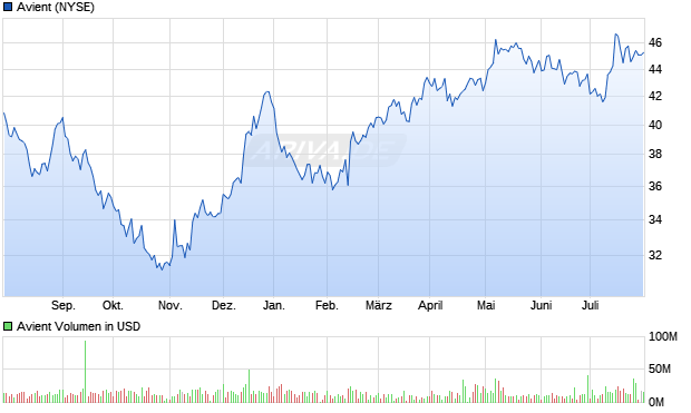 Avient Aktie Chart