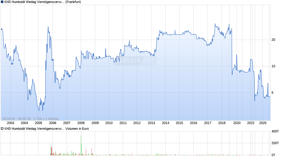 KHD Humboldt Wedag Vermögensverwaltungs-AG Chart