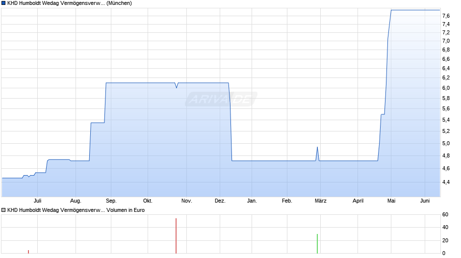 KHD Humboldt Wedag Vermögensverwaltungs-AG Chart