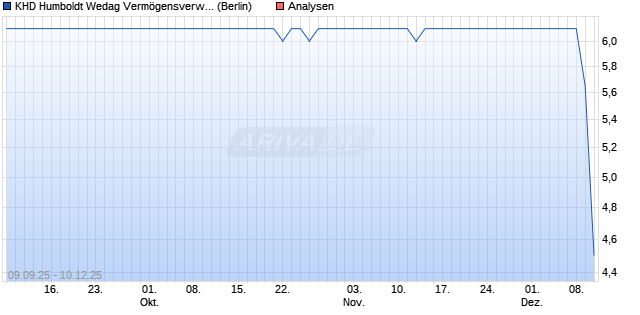 KHD Humboldt Wedag Vermögensverwaltungs-AG Aktie