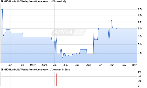 KHD Humboldt Wedag Vermögensverwaltungs-AG Aktie Chart